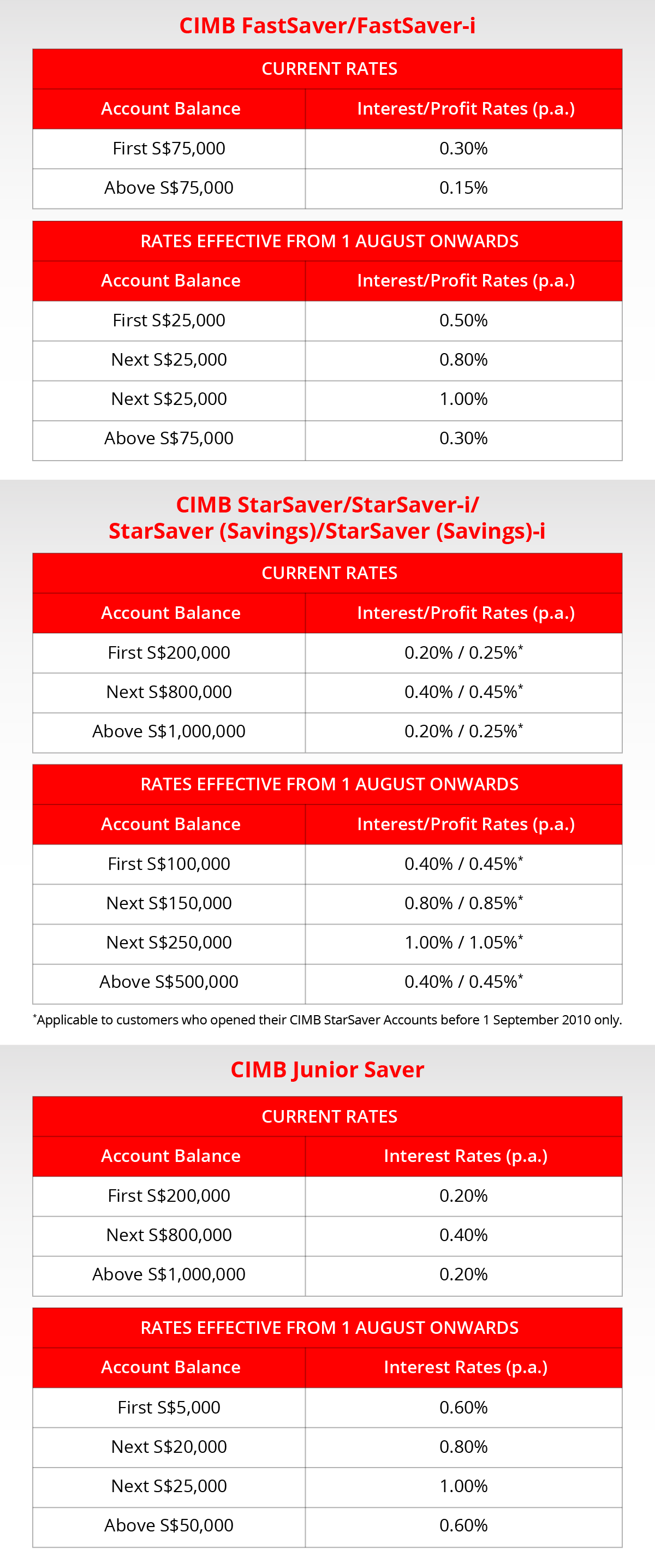 CIMB Clicks